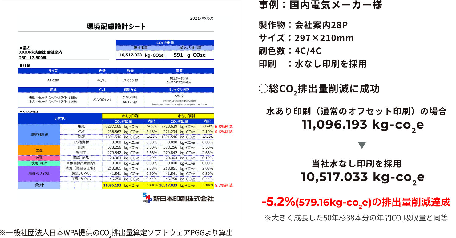 温室効果ガス排出量削減 例